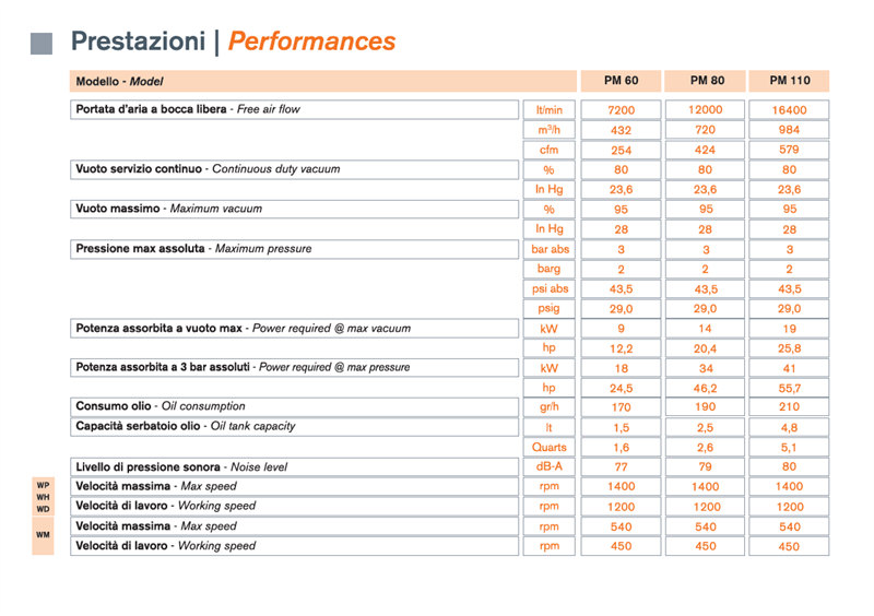 MORO vacuum pump PM110W specifications MORO vacuum pump PM110W specifications