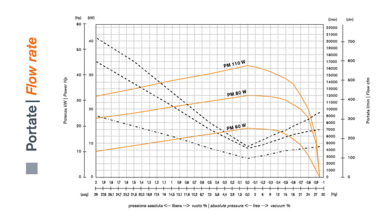 MORO pump PM110W working chart MORO pump PM110W working chart