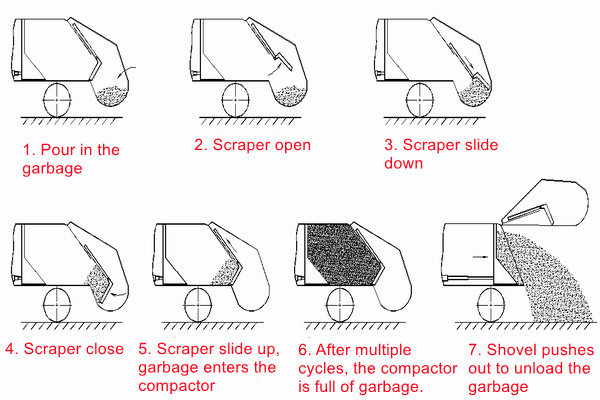 HOWO 10 wheeler rear loader working process